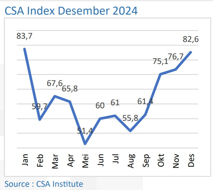 CSA Index Desember 2024