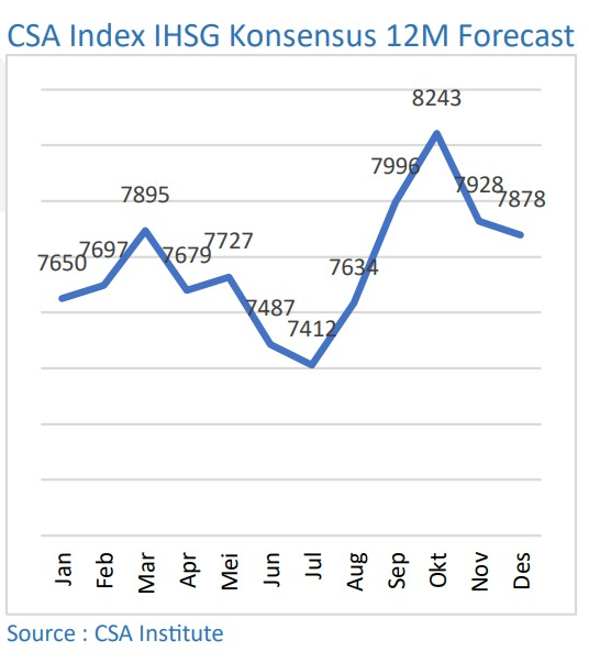 CSA Index IHSG Konsensus 12M Forecast