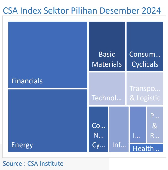 CSA Index Sektor Pilihan Desember 2024